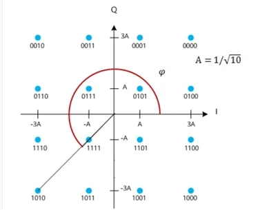 מה זה QAM? מה זה 4K QAM?